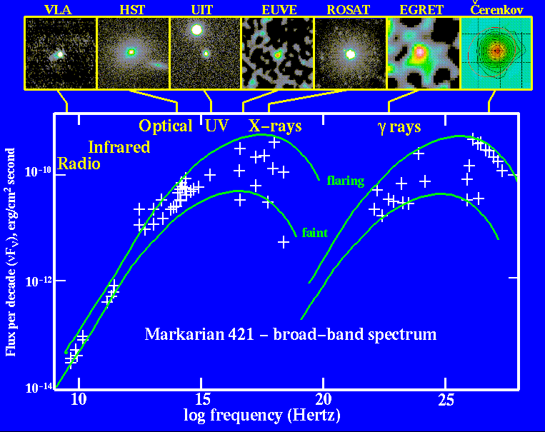  Markarian 421 across the Electromagnetic Spectrum